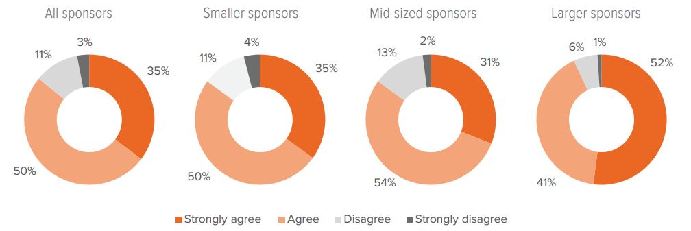 Exhibit 11. Aging participants have highlighted the need for retirement income options: Sponsor views (by plan size) 