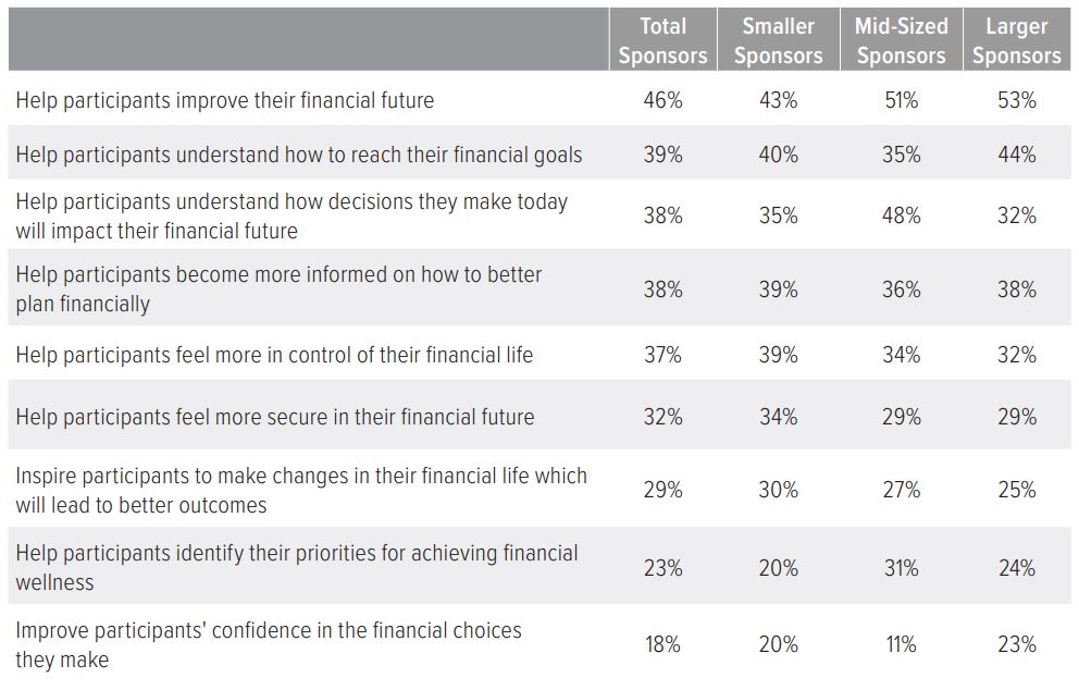 Exhibit 23. Sponsors believe that participant financial wellness is important