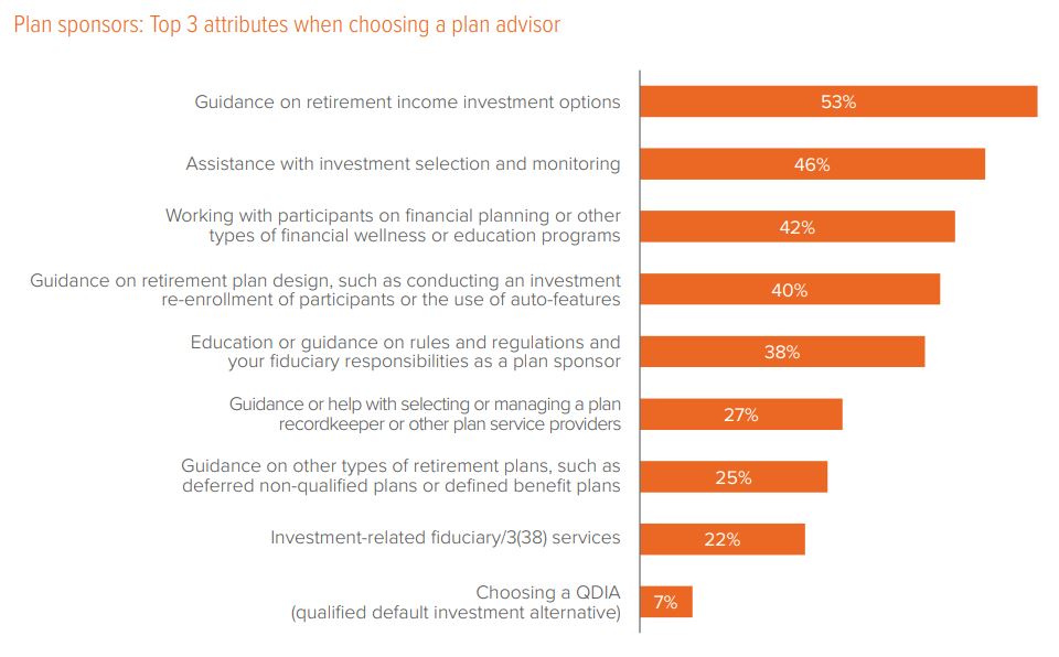 Exhibit 28. Sponsors want a plan advisor who can advise on retirement income investment options, assist with investment selection, and work with participants on financial wellness
