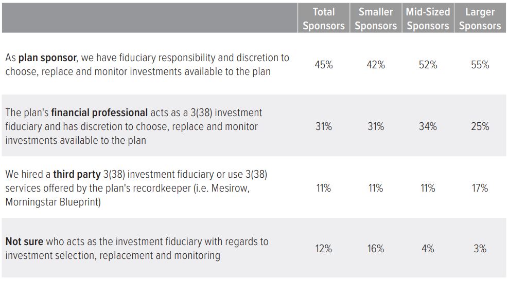 Exhibit 29. Smaller plans are the least clear on who serves as an investment fiduciary?