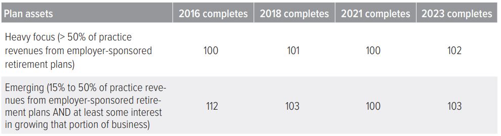 The 2023 DC specialist findings include 205 specialists, categorized as follows: