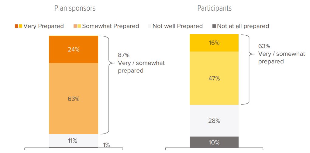 Exhibit 1. Participants are less optimistic about their retirement readiness than plan sponsors perceive
