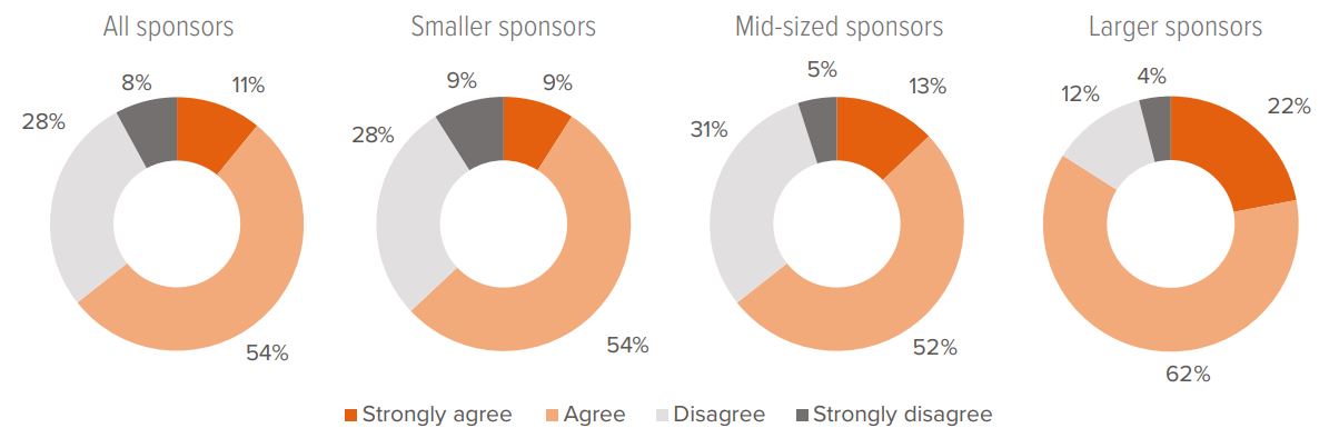 Exhibit 13. Most sponsors are interested in retaining terminated/retired participant assets