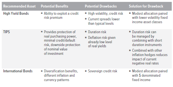 Figure 10. Voya’s Disciplined Approach to Incorporating Nontraditional Asset Classes