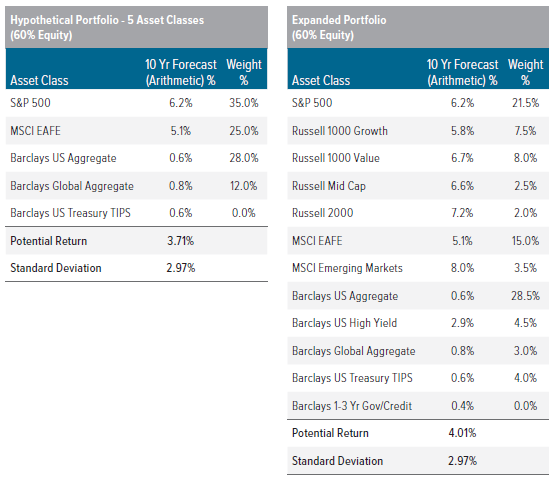 Figure 9. Asset Class Diversification has the Potential to Enhance Risk-Adjusted Returns