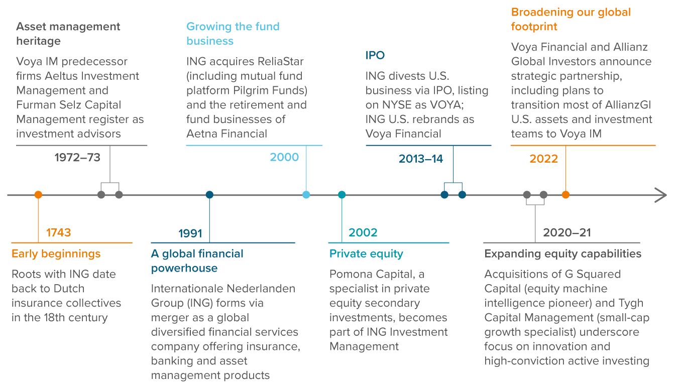 Timeline
